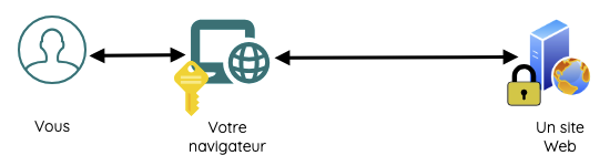 Schéma explicatif sur les clés de passe